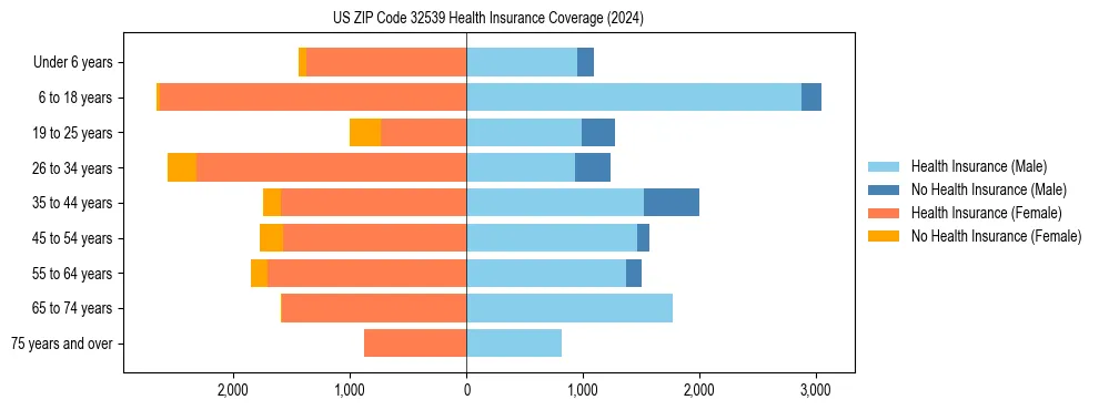 Health insurance pyramid for US ZIP Code 32539