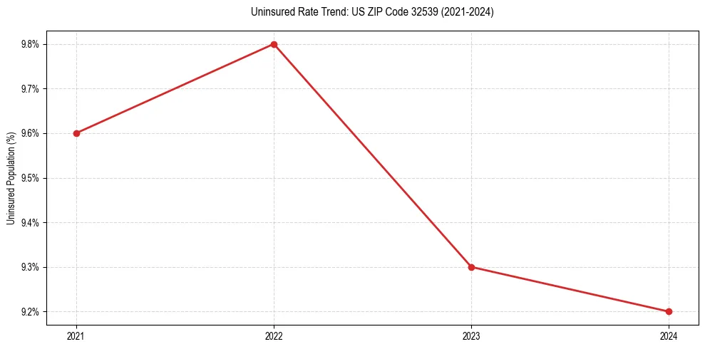Uninsured trend chart for US ZIP Code 32539