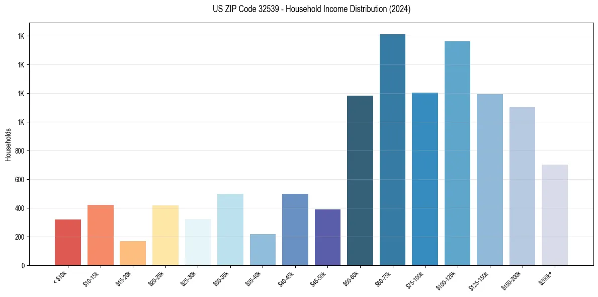 Income Distribution for 