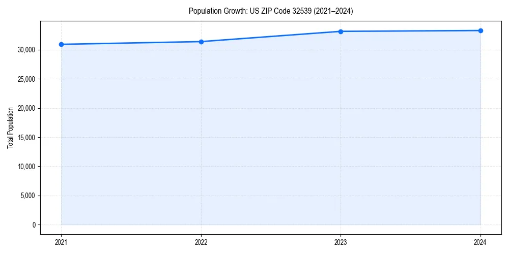 Population trends in 