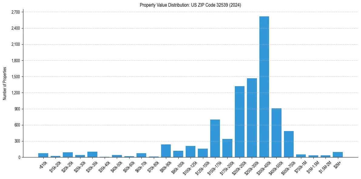 Value Distribution for 
