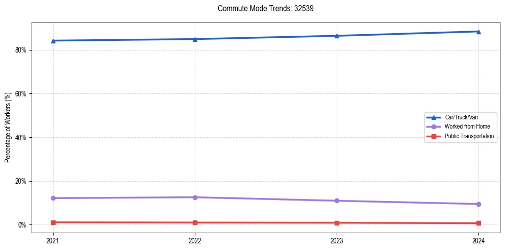 Transportation trends in US ZIP Code 32539