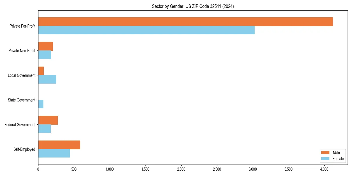 Employment sector breakdown by gender in 