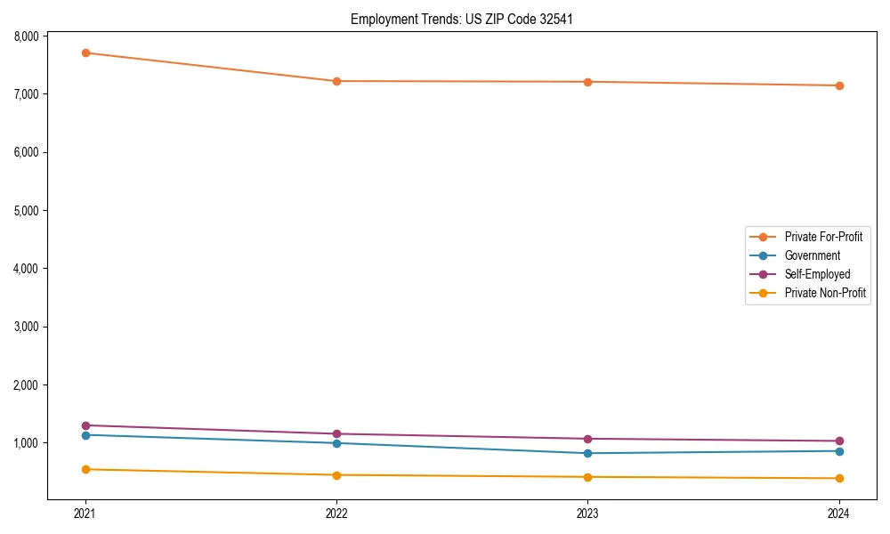 Long-term employment trends in 