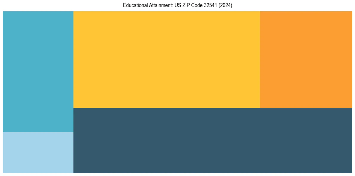Education Treemap for  in 2024