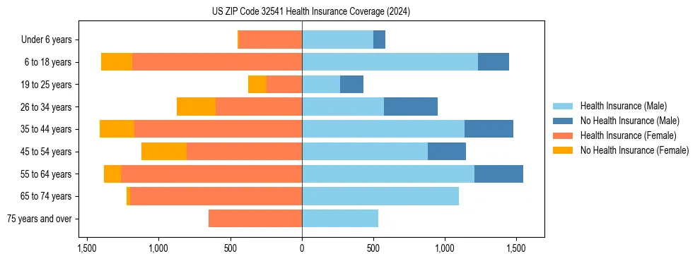 Health insurance pyramid for US ZIP Code 32541