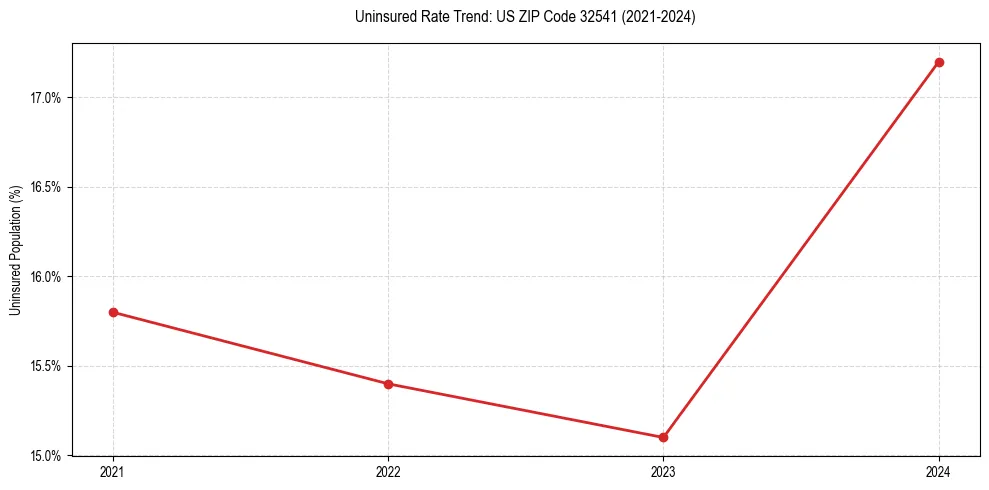 Uninsured trend chart for US ZIP Code 32541