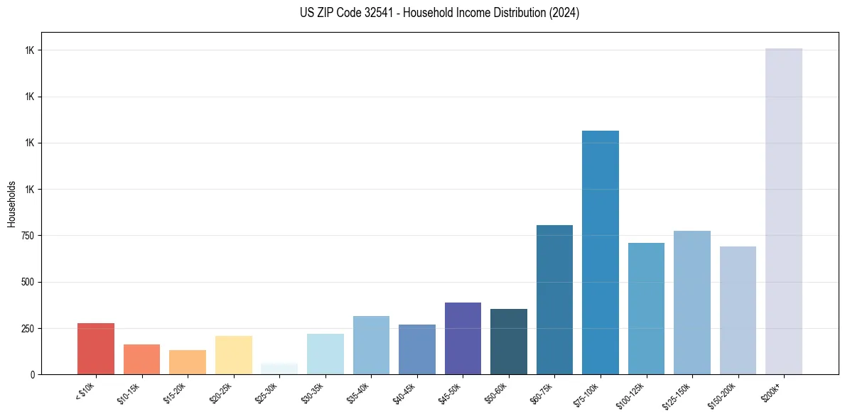 Income Distribution for 
