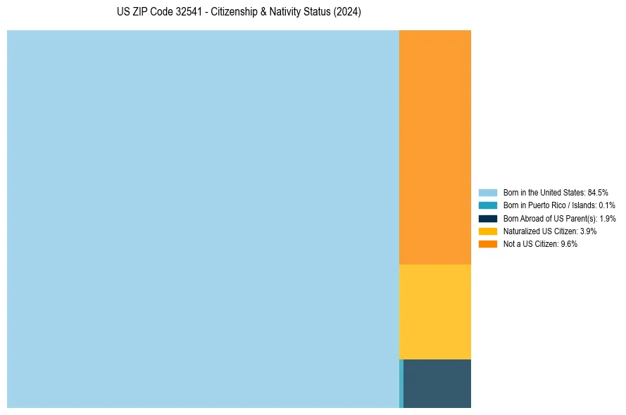 Nativity Treemap for 