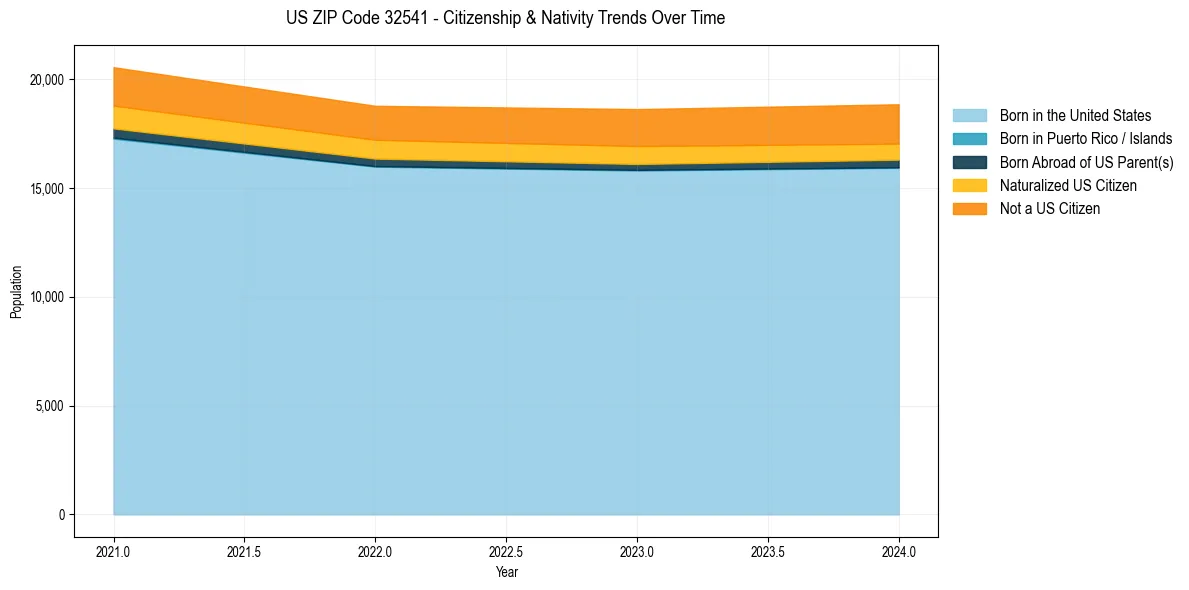 Historical nativity trends for 