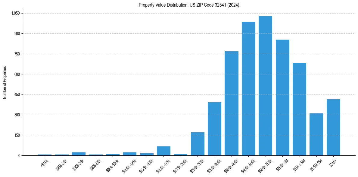 Value Distribution for 