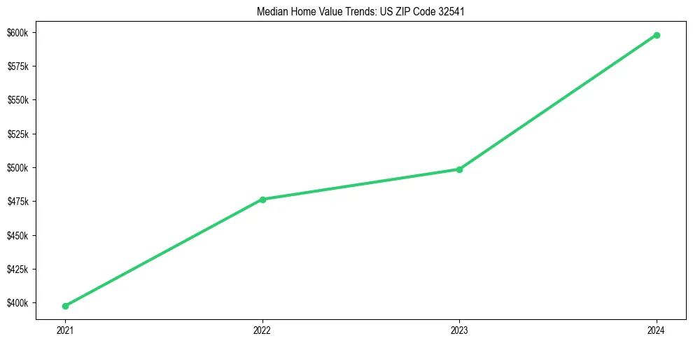 Median property value trends in 