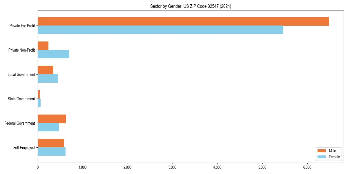 Employment sector breakdown by gender in 