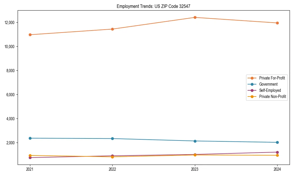 Long-term employment trends in 