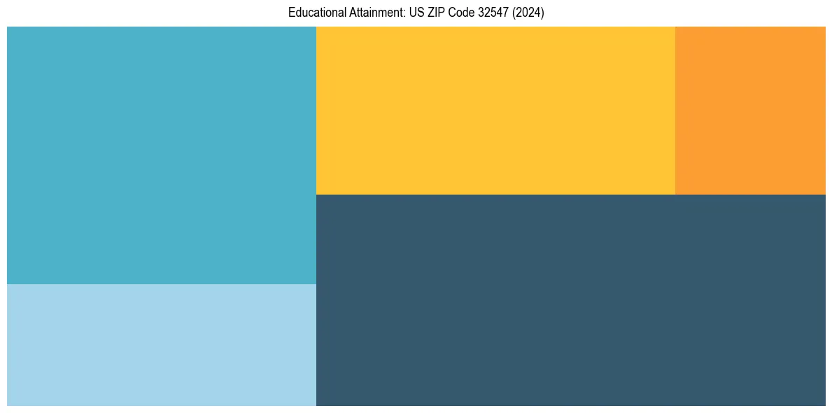 Education Treemap for  in 2024
