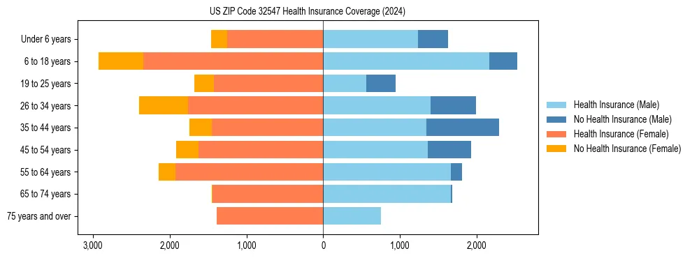 Health insurance pyramid for US ZIP Code 32547