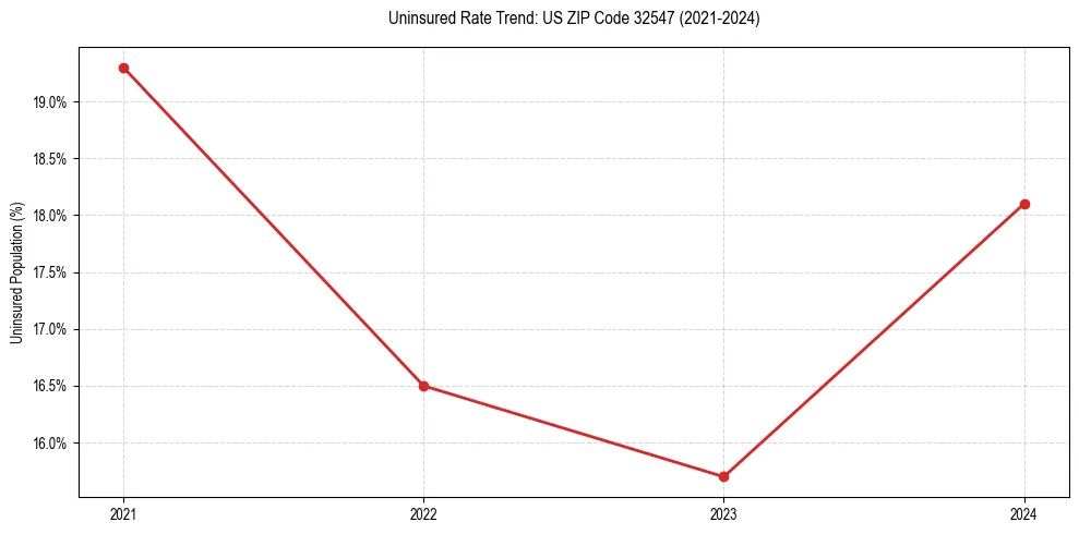 Uninsured trend chart for US ZIP Code 32547