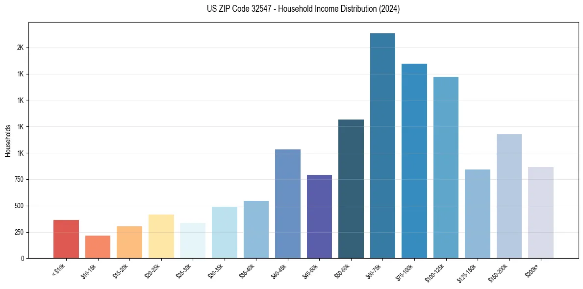 Income Distribution for 