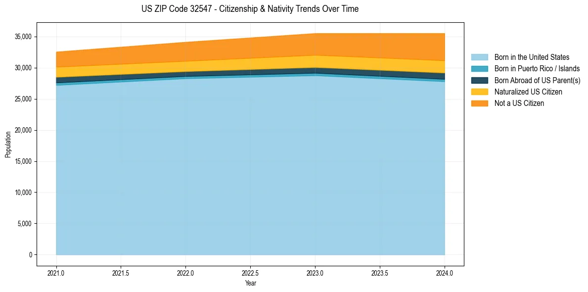 Historical nativity trends for 