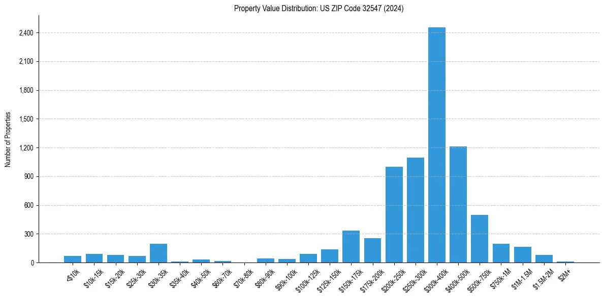 Value Distribution for 