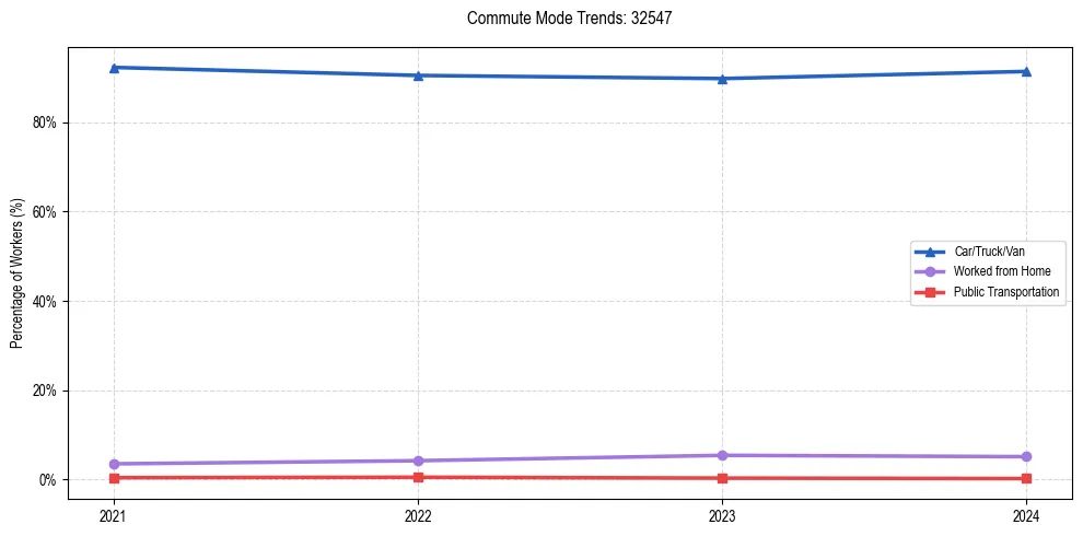 Transportation trends in US ZIP Code 32547