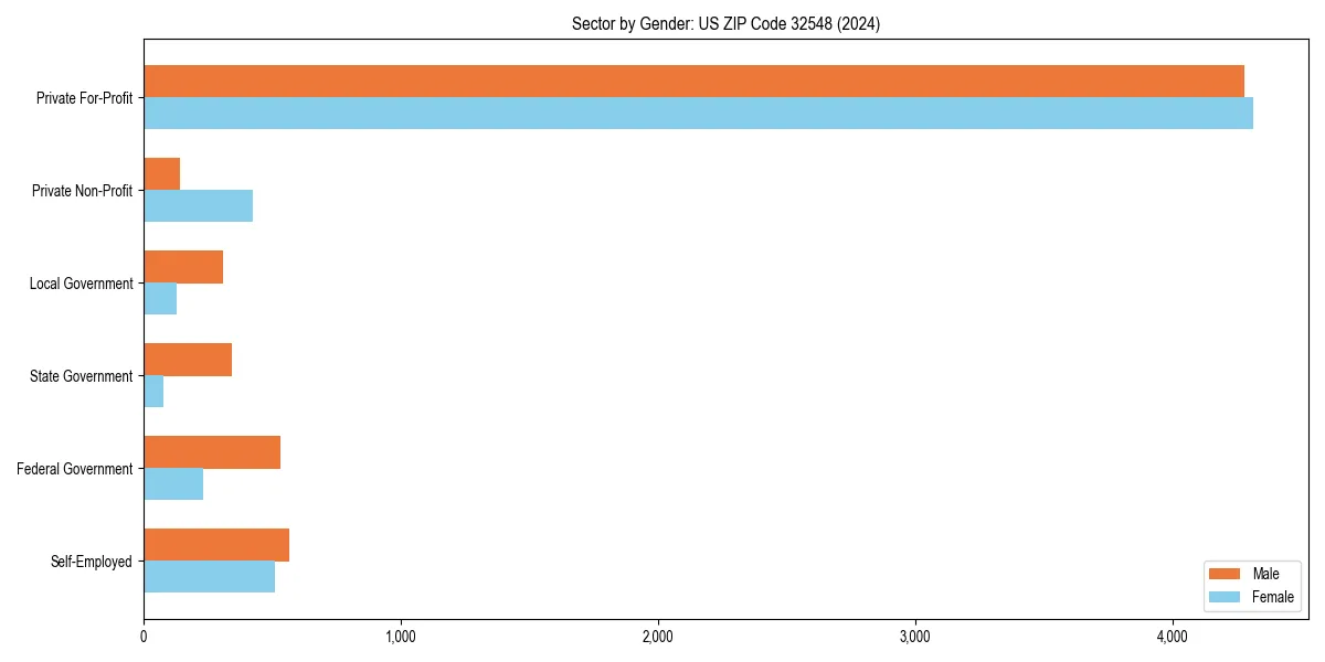 Employment sector breakdown by gender in 