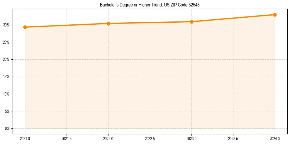 Trend chart showing bachelor degree growth in 