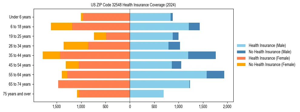 Health insurance pyramid for US ZIP Code 32548