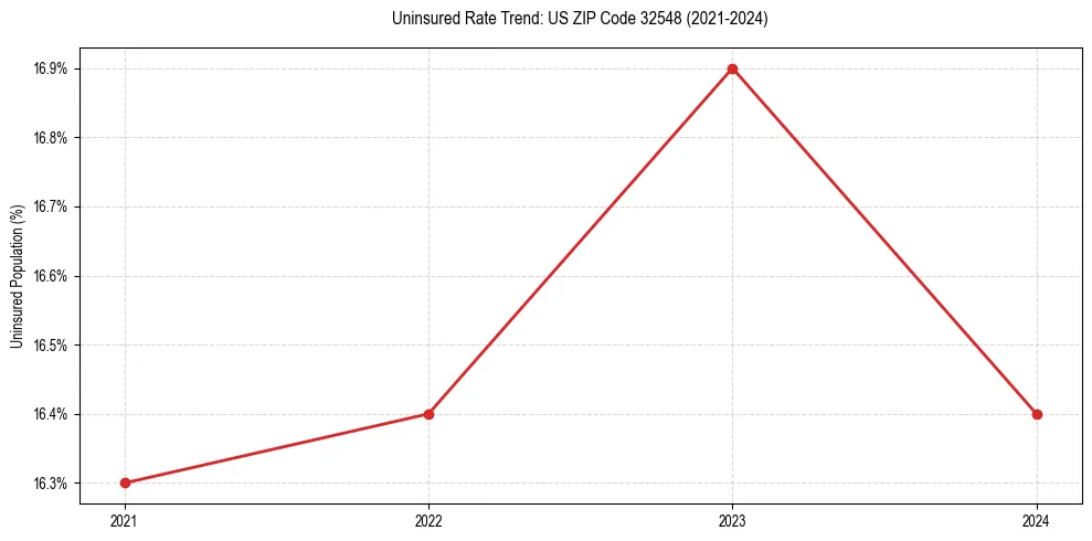 Uninsured trend chart for US ZIP Code 32548