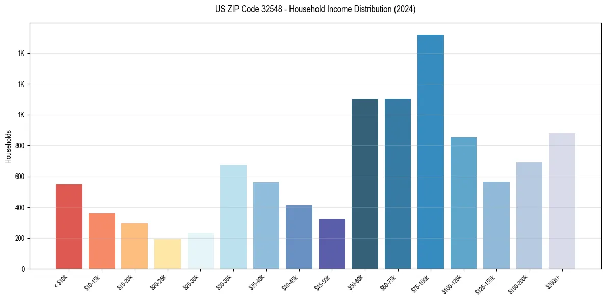 Income Distribution for 