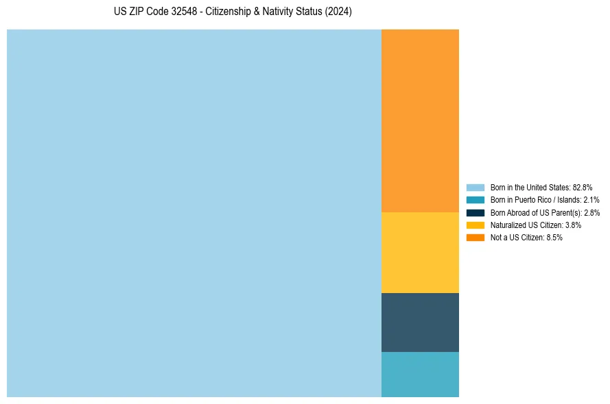 Nativity Treemap for 