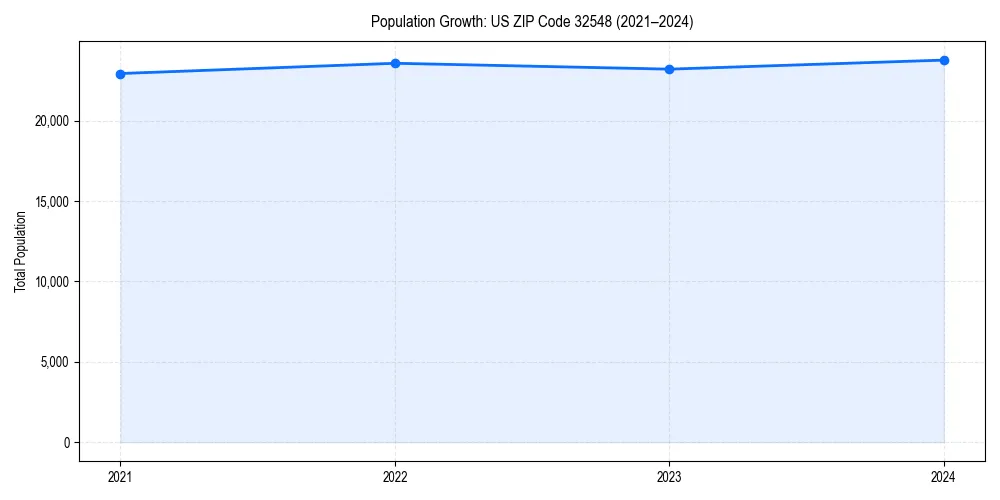 Population trends in 