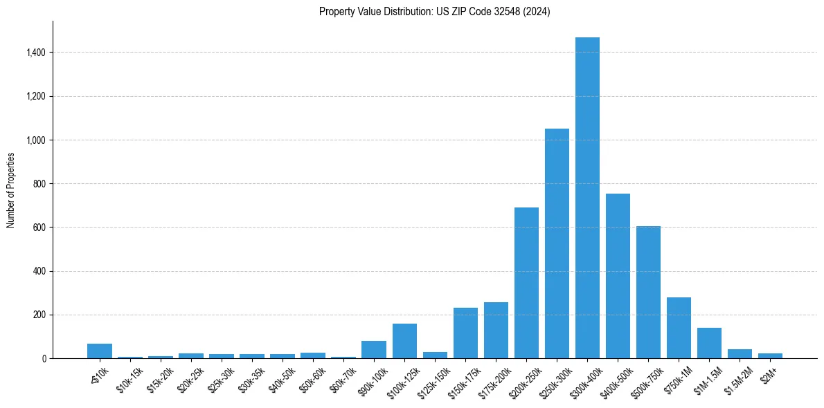 Value Distribution for 