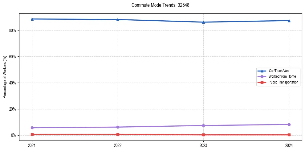 Transportation trends in US ZIP Code 32548