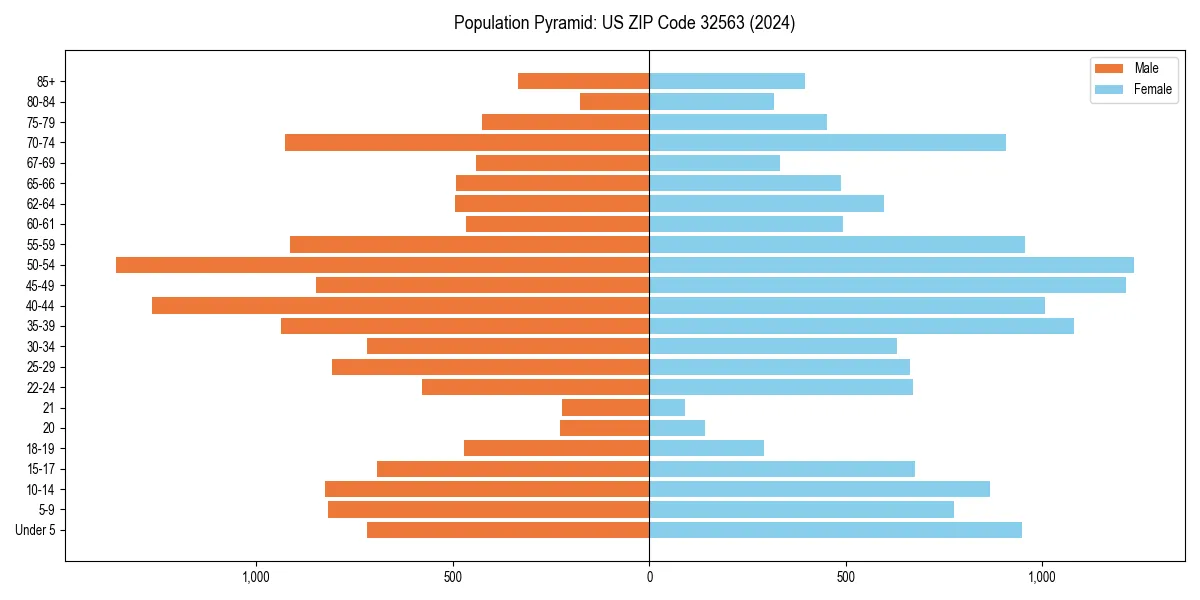 Population pyramid for 