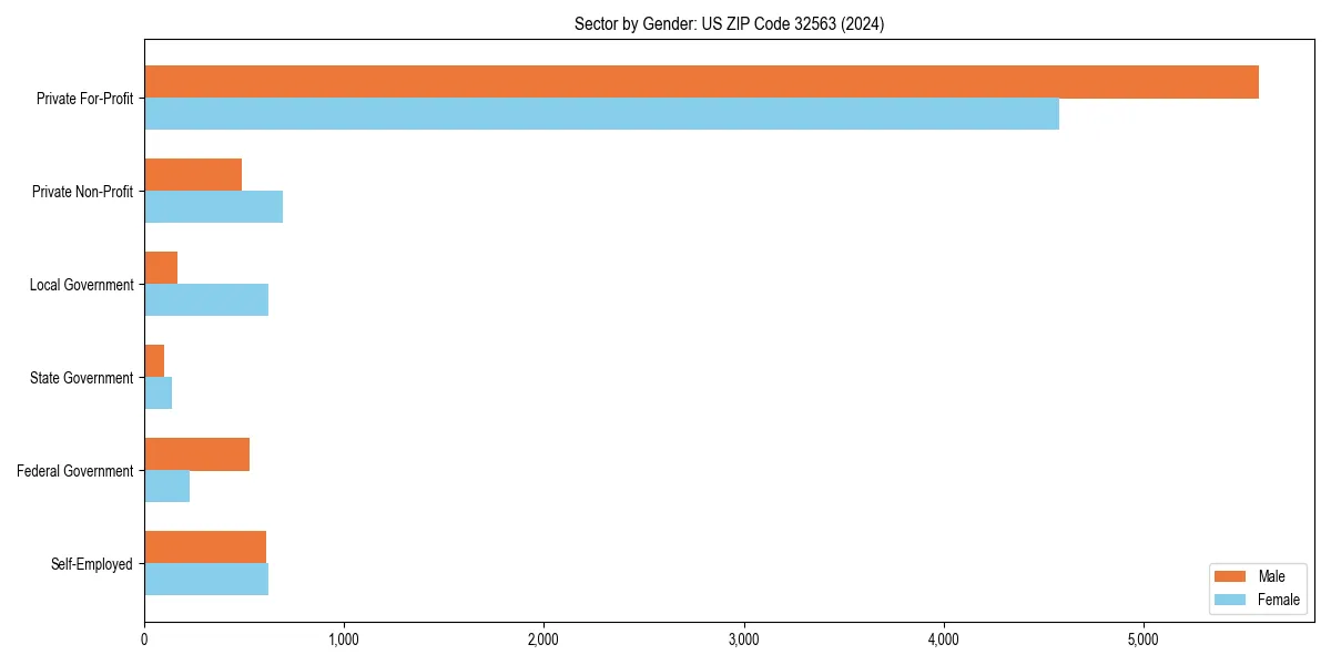 Employment sector breakdown by gender in 