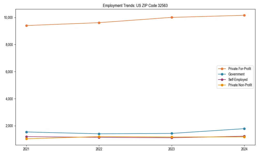 Long-term employment trends in 