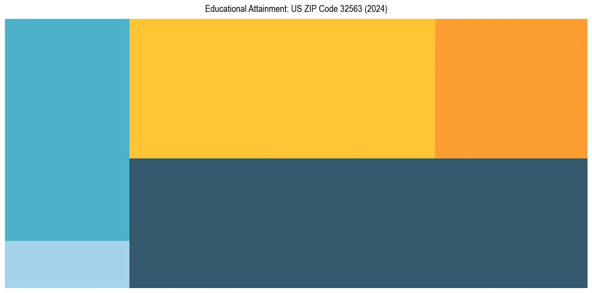 Education Treemap for  in 2024