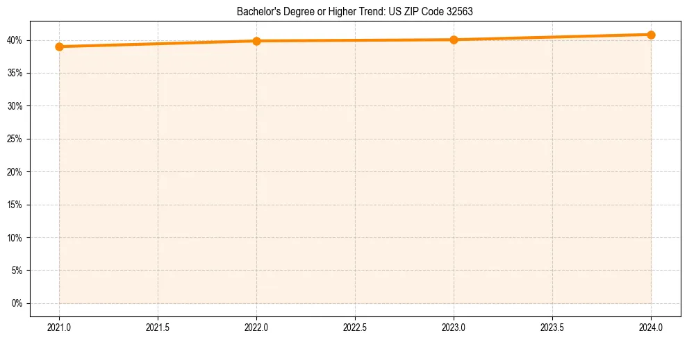 Trend chart showing bachelor degree growth in 