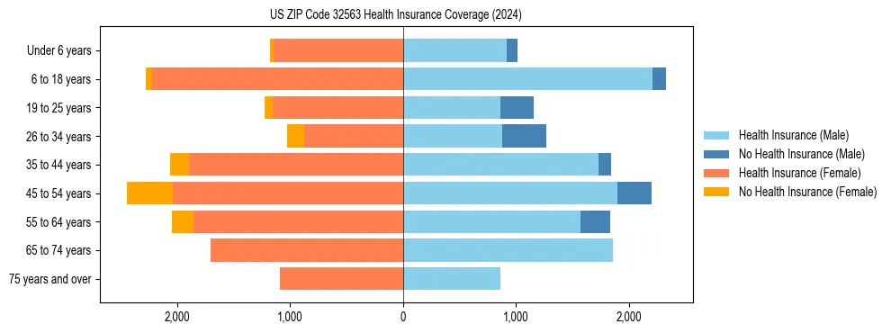 Health insurance pyramid for US ZIP Code 32563