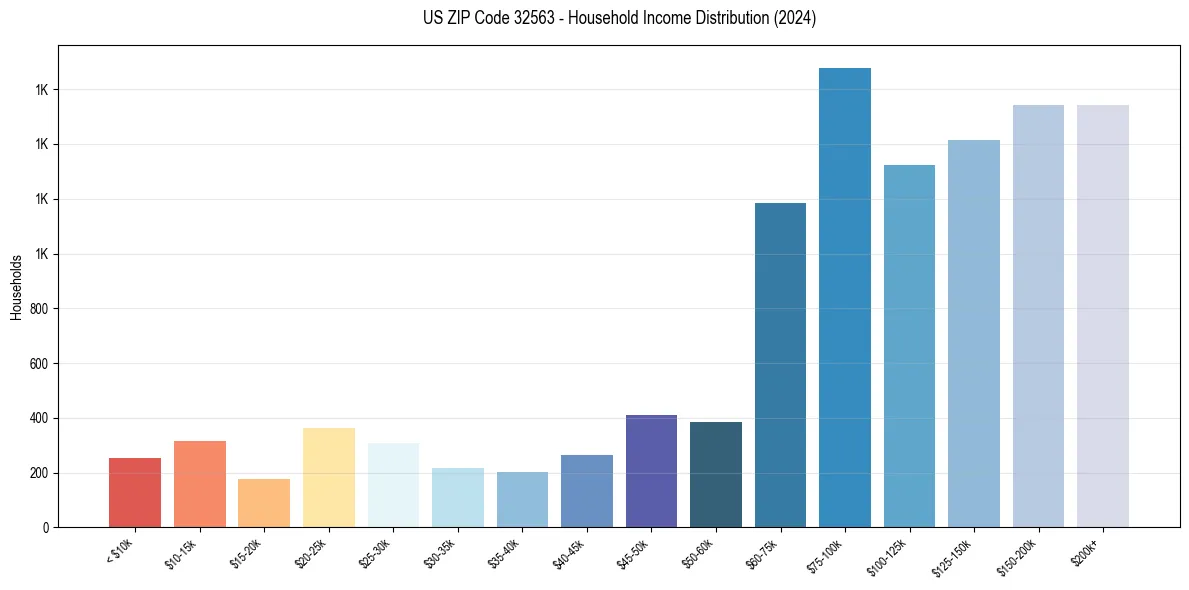 Income Distribution for 