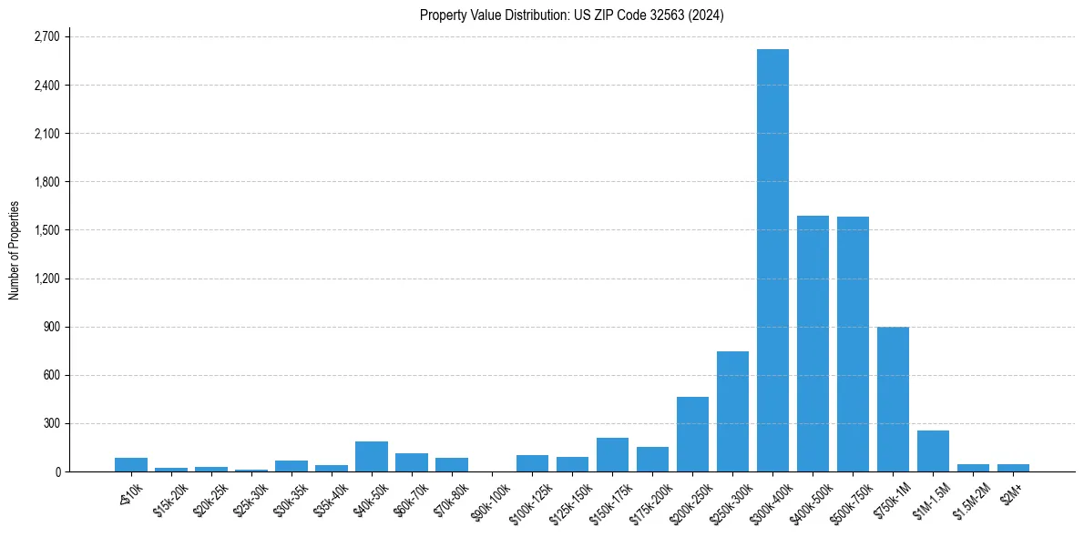 Value Distribution for 