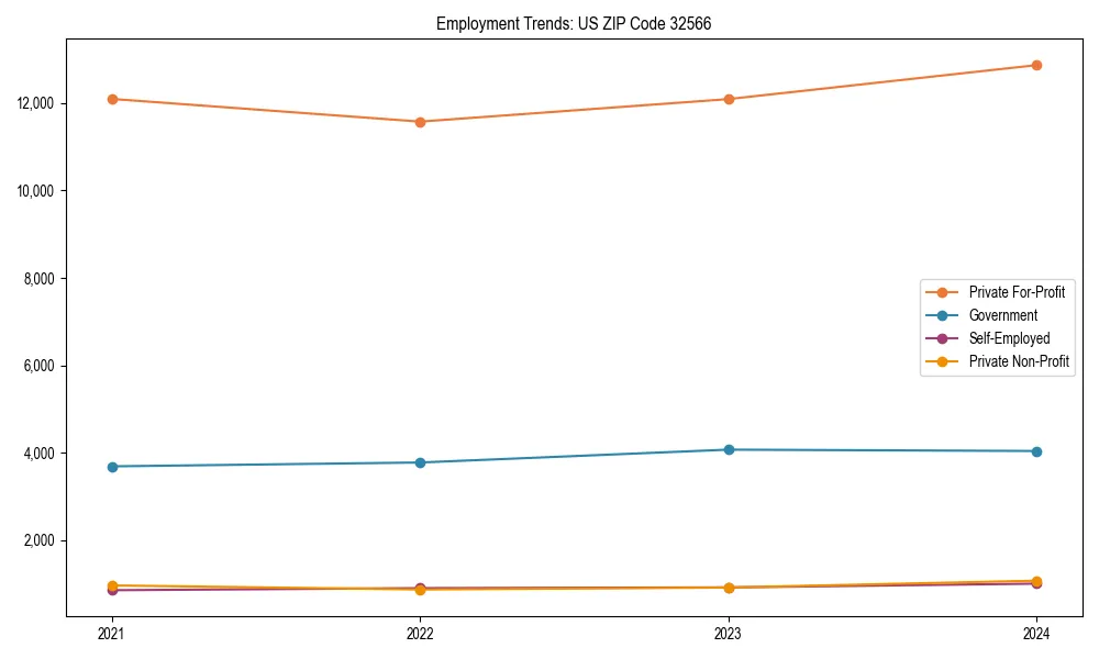 Long-term employment trends in 