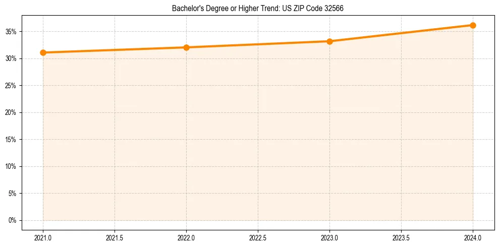Trend chart showing bachelor degree growth in 