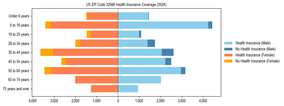 Health insurance pyramid for US ZIP Code 32566