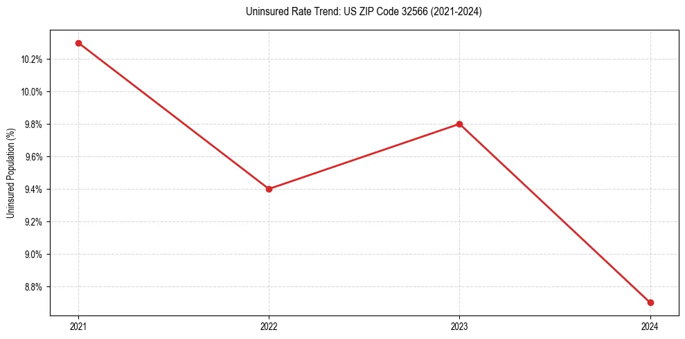 Uninsured trend chart for US ZIP Code 32566