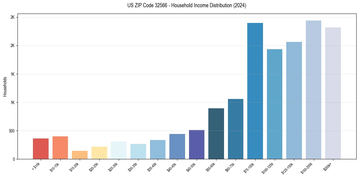 Income Distribution for 