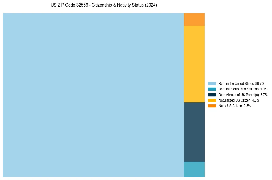 Nativity Treemap for 