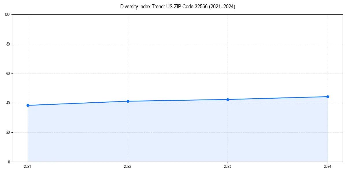 Line chart showing diversity index trends for 
