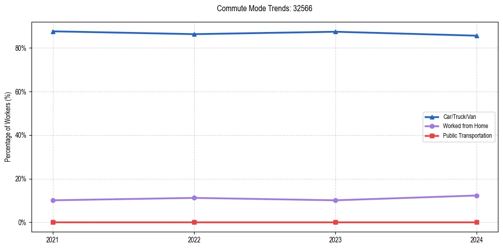 Transportation trends in US ZIP Code 32566